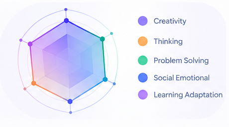 Cognitive Indices report screenshot